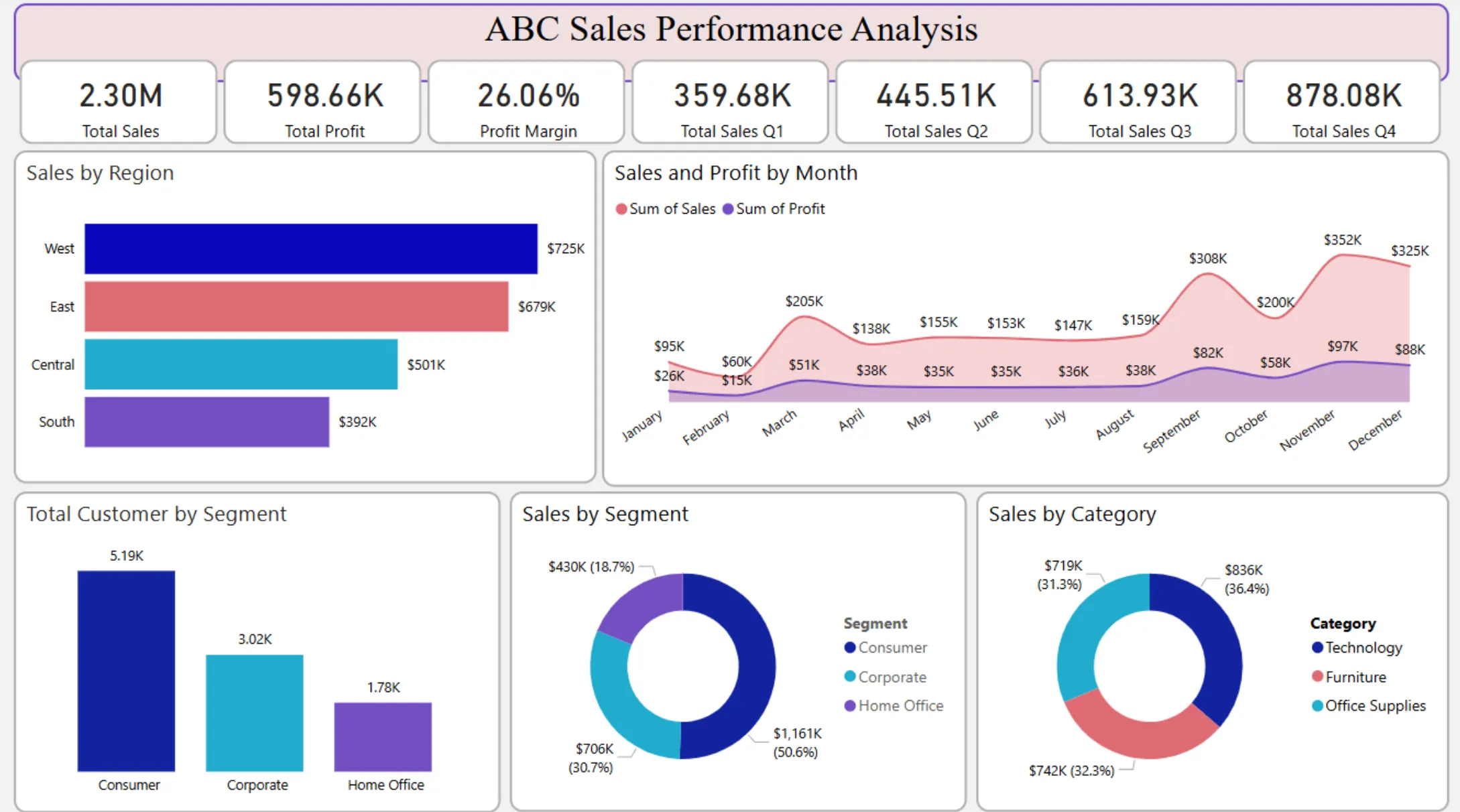 ABC Sales Performance Analysis