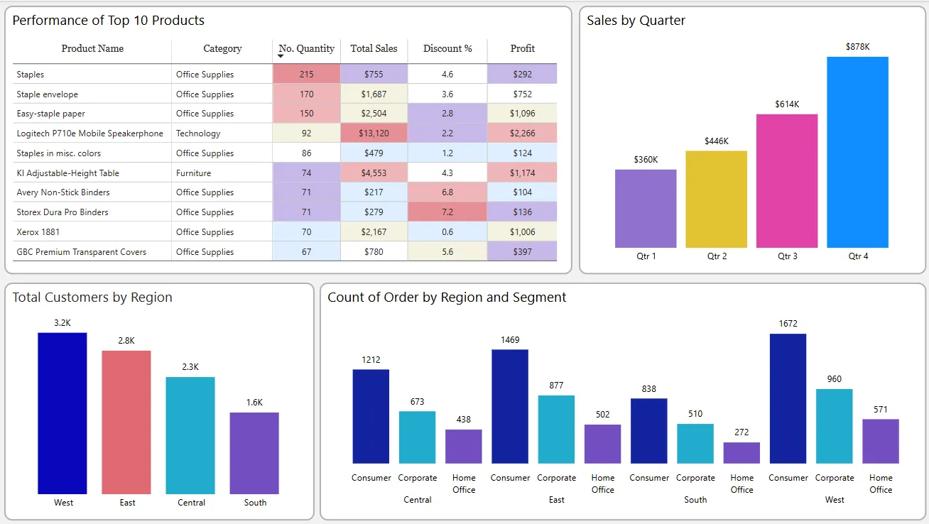 Dashboard showing Top N Best-Selling Products